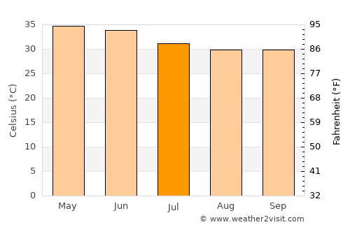 Matam average temperature in July