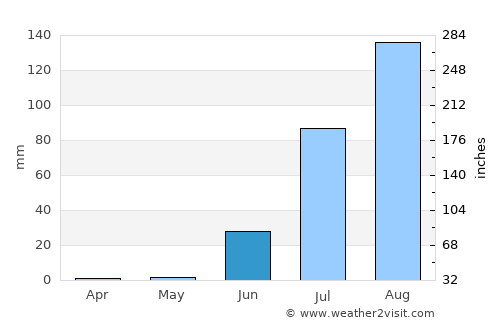 Matam average rain in June