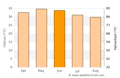Matam average temperature in June