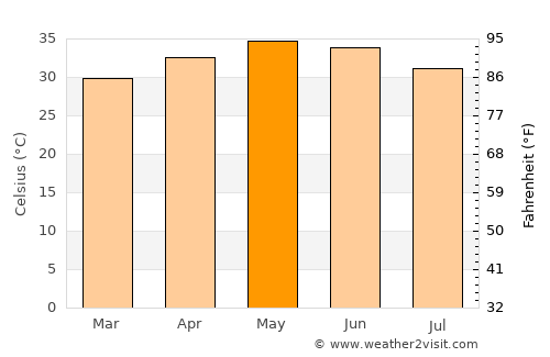 Matam average temperature in May