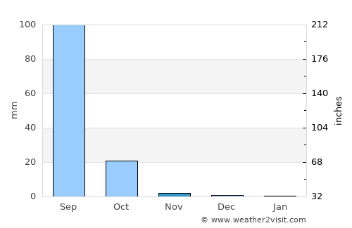 Matam average rain in November