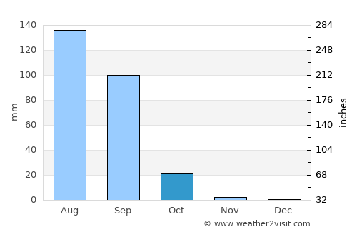 Matam average rain in October