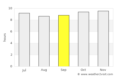 Matam average rain in September