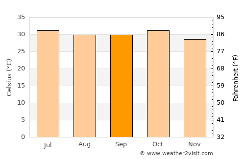Matam average temperature in September