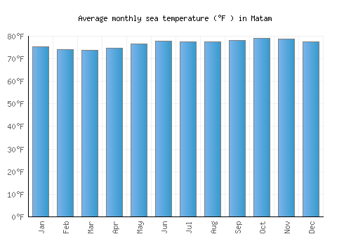 Matam average sea temperature chart (Fahrenheit)