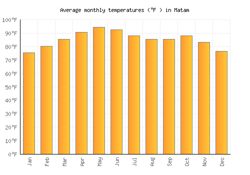 Matam average temperature chart (Fahrenheit)