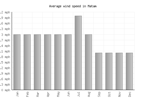 Matam average winspeed by month (mph)