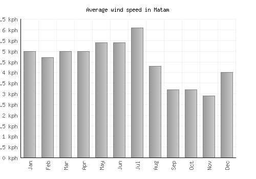 Matam average winspeed by month (km/h)