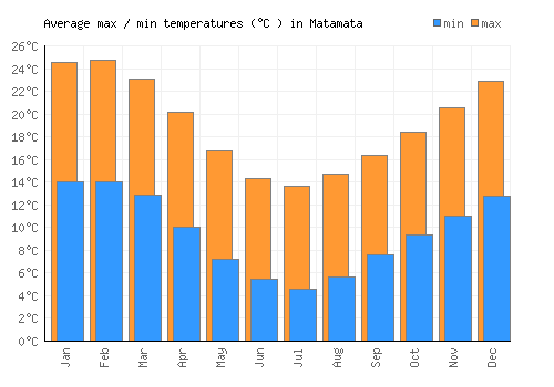 Matamata average minimum / maximum temperatures (Celsius)