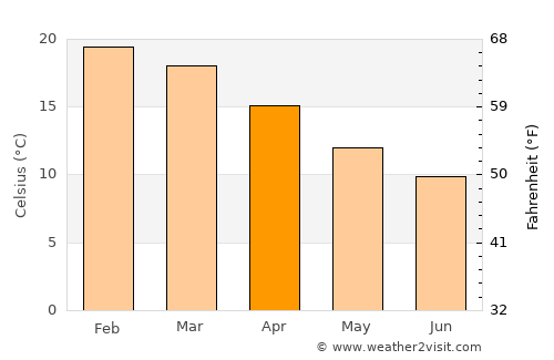 Matamata average temperature in April
