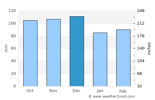 Matamata average rain in December