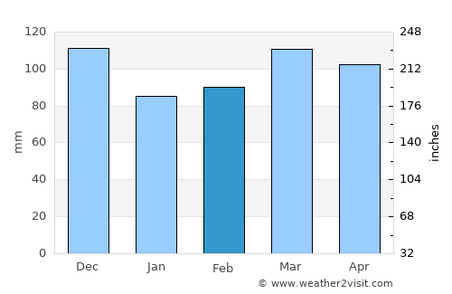 Matamata average rain in February