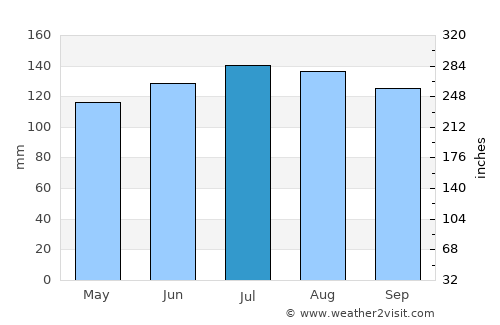 Matamata average rain in July