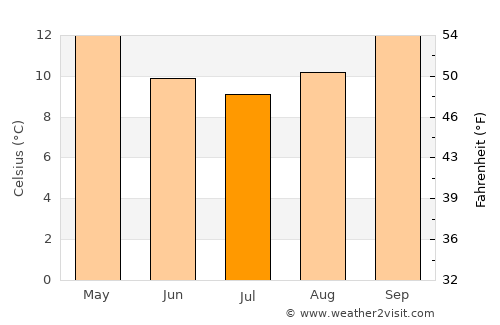 Matamata average temperature in July