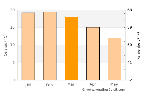 Matamata average temperature in March