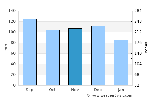 Matamata average rain in November