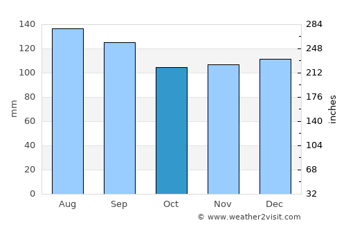 Matamata average rain in October