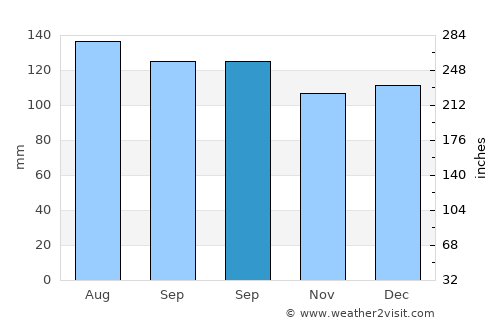 Matamata average rain in September