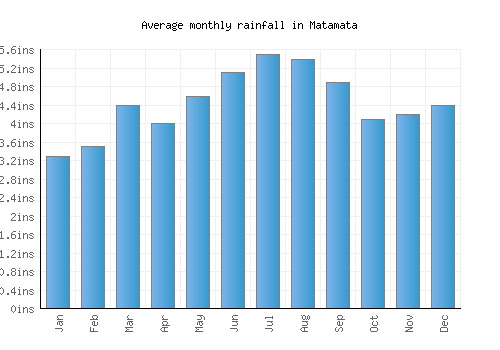 Matamata monthly rainfall chart (inches)