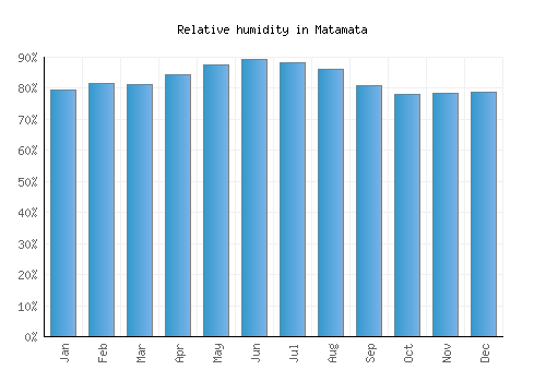 Matamata relative humidity averages