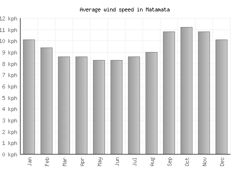 Matamata average winspeed by month (km/h)