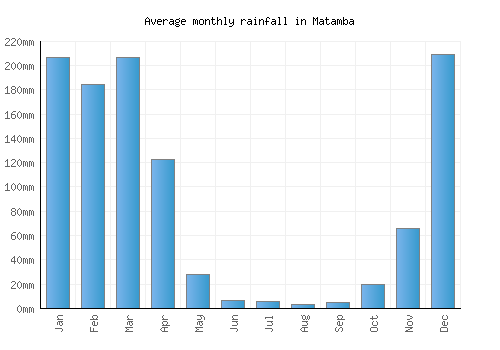 Matamba monthly rainfall chart (mm)