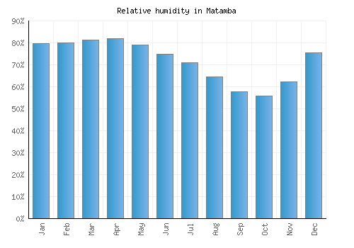 Matamba relative humidity averages
