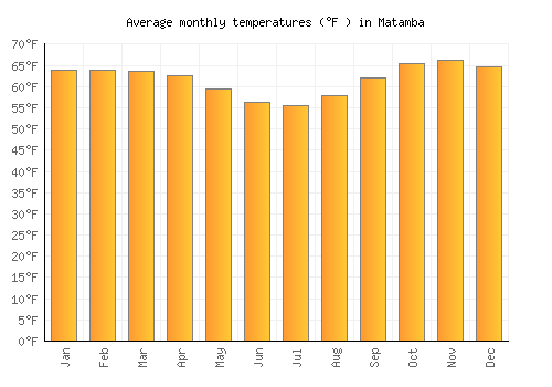 Matamba average temperature chart (Fahrenheit)