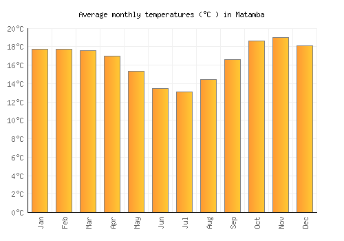 Matamba average temperature chart (Celsius)
