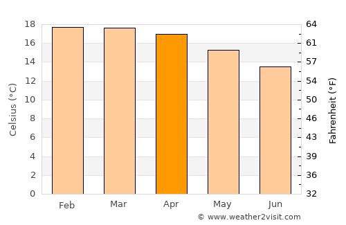 Matamba average temperature in April