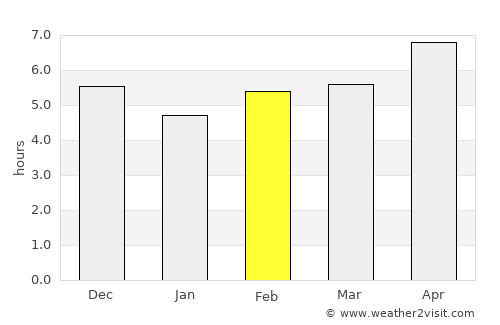 Matamba average rain in February