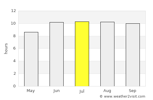 Matamba average rain in July