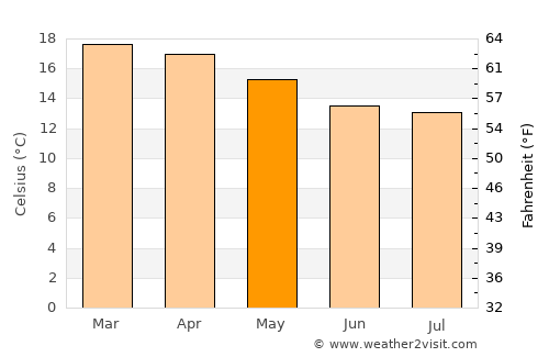 Matamba average temperature in May