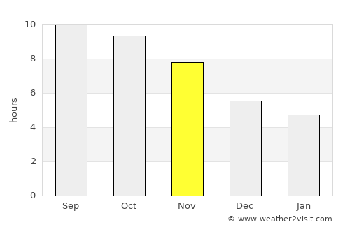 Matamba average rain in November