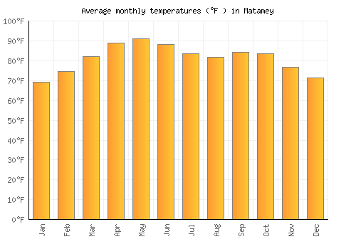 Matamey average temperature chart (Fahrenheit)