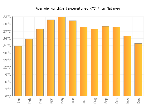 Matamey average temperature chart (Celsius)