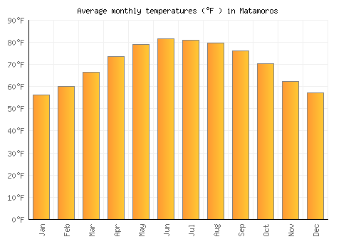 Matamoros average temperature chart (Fahrenheit)