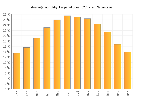 Matamoros average temperature chart (Celsius)