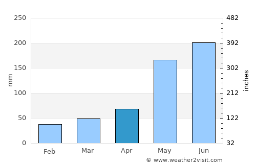 Matanzas average rain in April