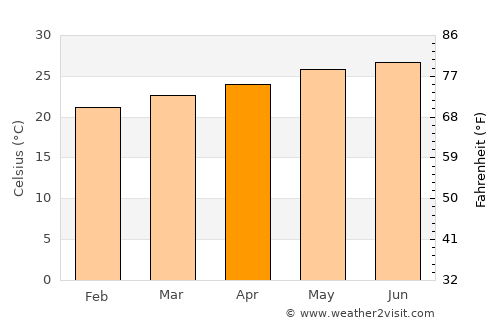 Matanzas average temperature in April