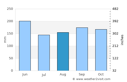 Matanzas average rain in August