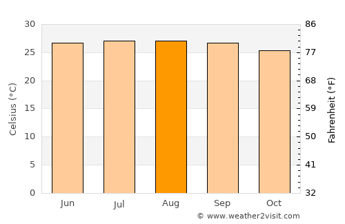 Matanzas average temperature in August