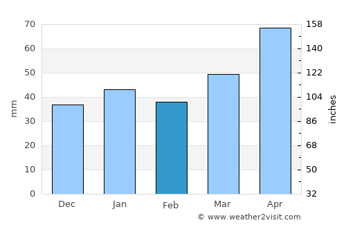 Matanzas average rain in February