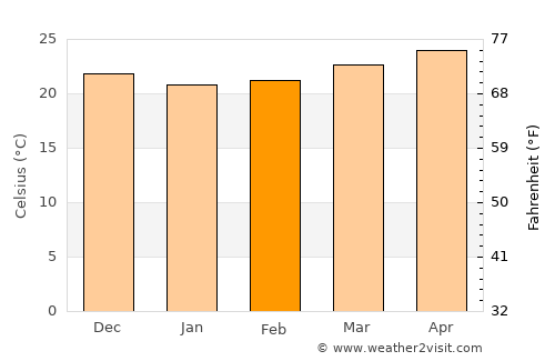 Matanzas average temperature in February