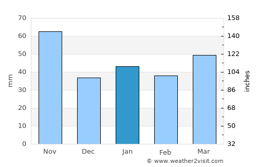 Matanzas average rain in January