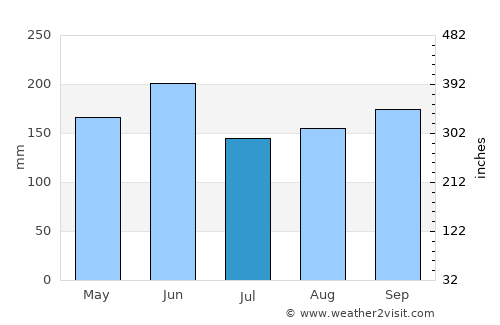 Matanzas average rain in July