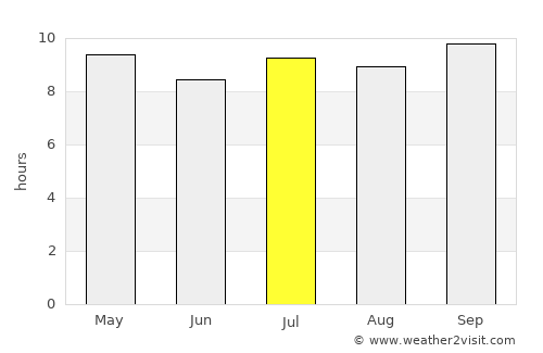Matanzas average rain in July