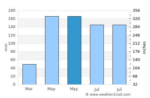 Matanzas average rain in May