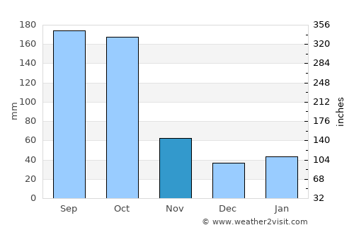 Matanzas average rain in November