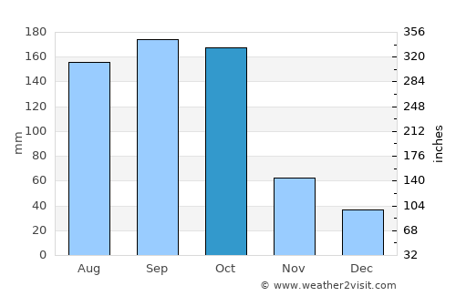 Matanzas average rain in October
